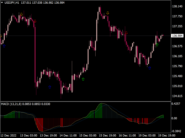 10 Types of MACD MTF Alert Arrow Indicator for MT4