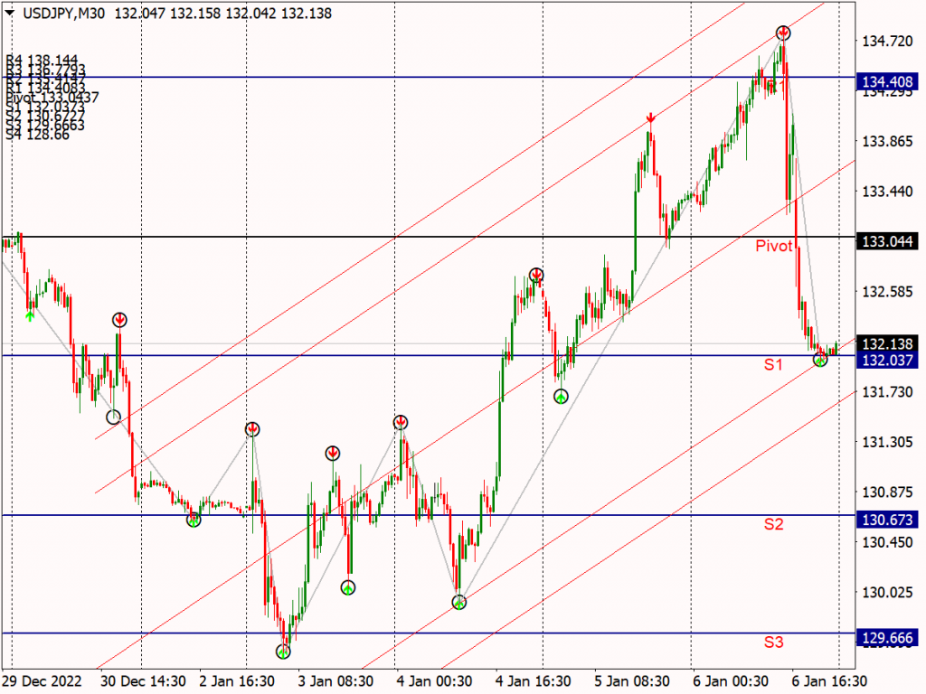 Elliot Wave Trendlines with Arrow & Alert for MT4