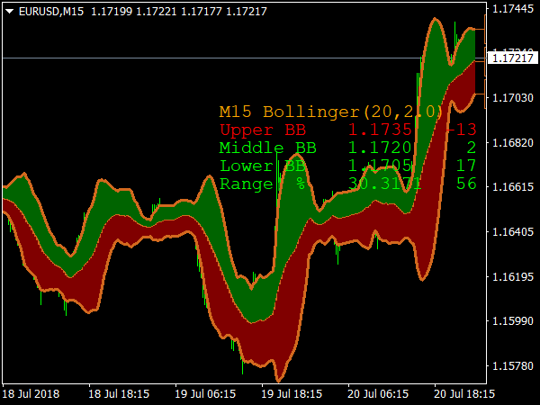 Advanced Bollinger Bands for MetaTrader 4