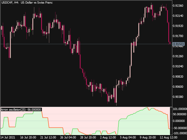 Aroon Oscillator 1.3 for MT5