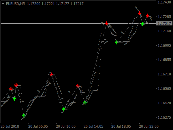 Buy Sell Magic System for MetaTrader 4