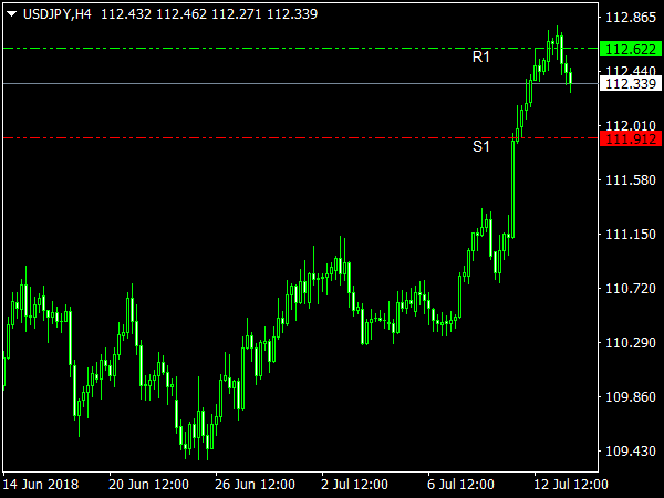 Daily Breakout Indicator for MT4