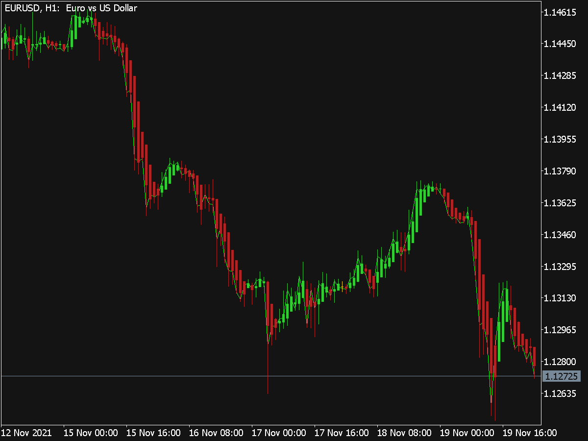 Doteki Heikin Ashi Indicator for MT5