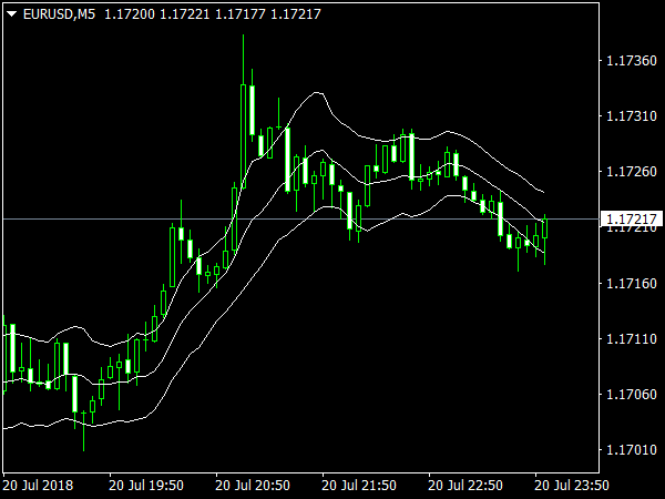 Keltner Channel with Alert for MetaTrader 4