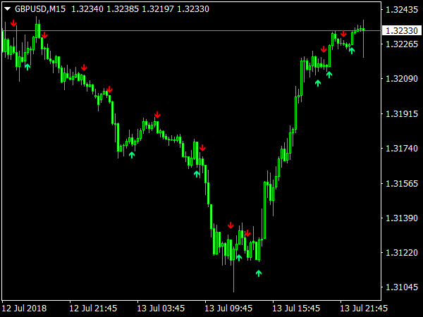 LWMA Crossover Signal for MetaTrader 4