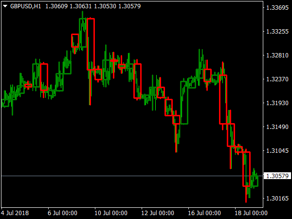 MTF Candlesticks Indicator for MetaTrader 4