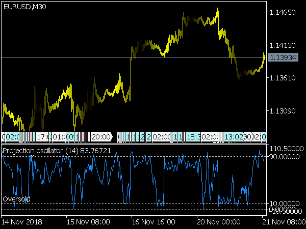 Projection Oscillator for MT5