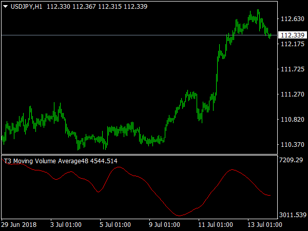 T3 Moving Volume Average for MetaTrader 4