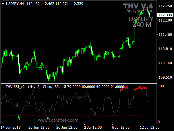 THV RSI Oscillator for MetaTrader 4