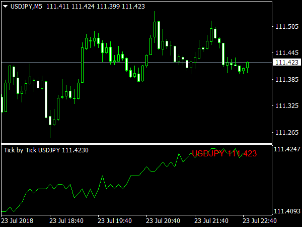 Tick Indicator V2 for MetaTRader 4