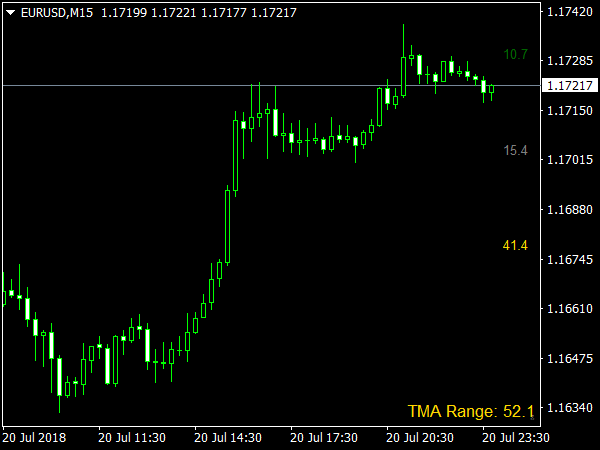 Tma True Indicator for MetaTrader 4