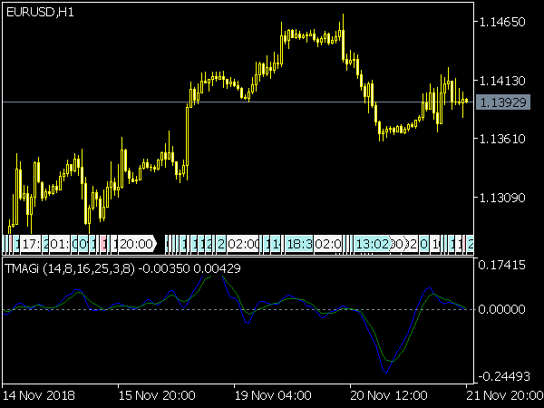 TMAGi Indicator for MT5