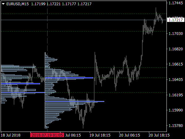 TPO Indicators for Forex Trading