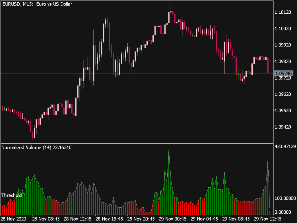 Normalized Volume Indicator for MT5