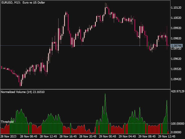 Normalized Volume Indicator (MQL5) Normalized Volume Indicator for MT5