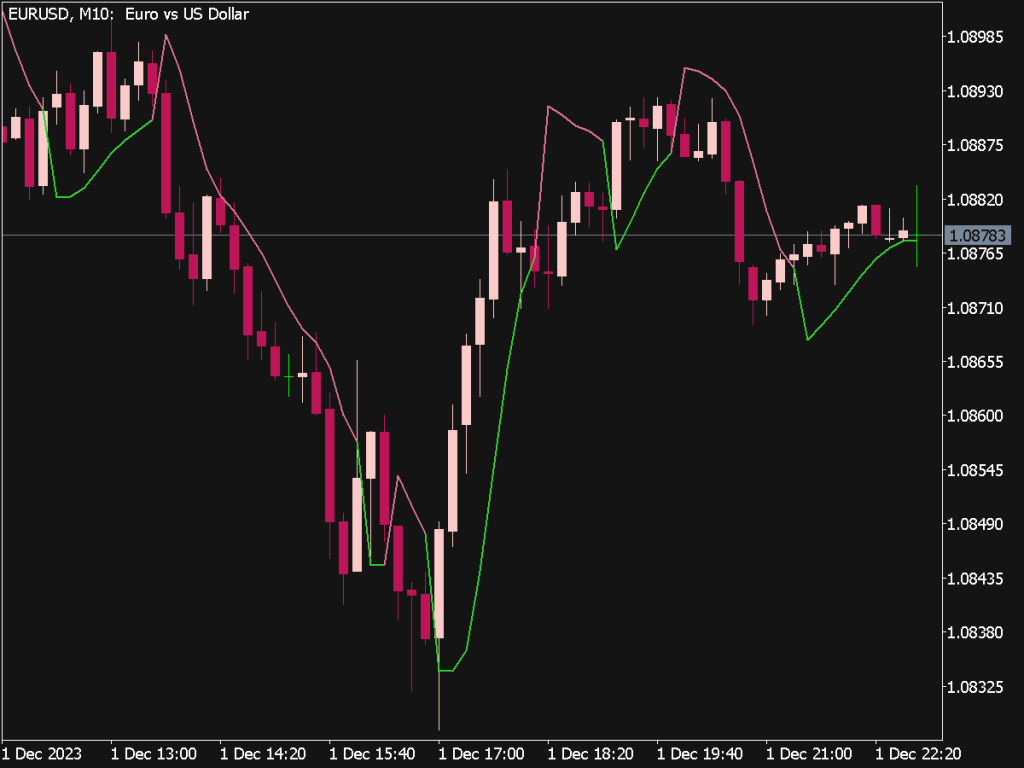 Super Trend Averages Indicator