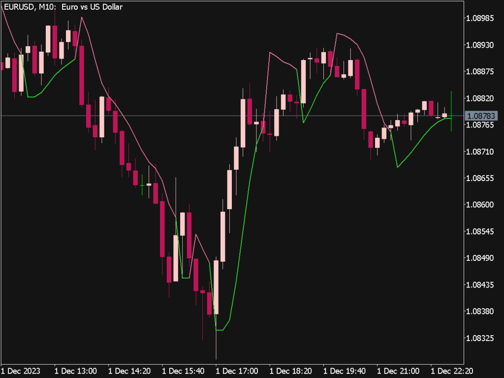 Super Trend Averages Indicator for MT5