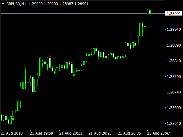 60 Second Trading Signals