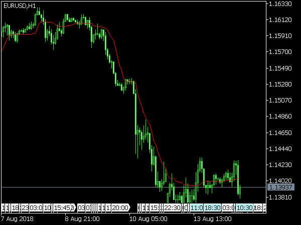 Adaptive Moving Average for MetaTrader 5