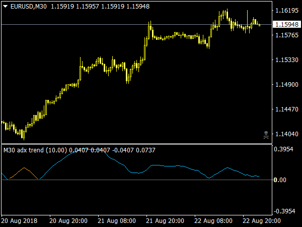 ADX Trend + MA Indicator