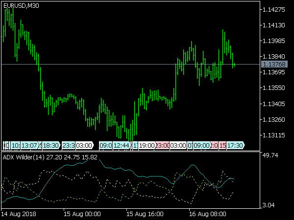 ADXW Indicator for MT5