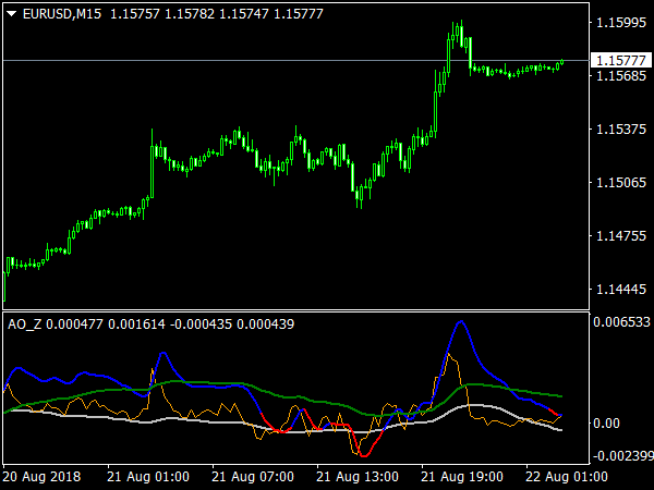 AO Zotik Indicator