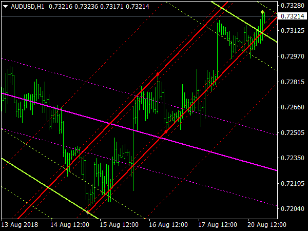 Auto Trend Lines & Channels Indicator