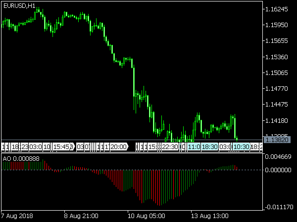 Awesome Oscillator for MT5