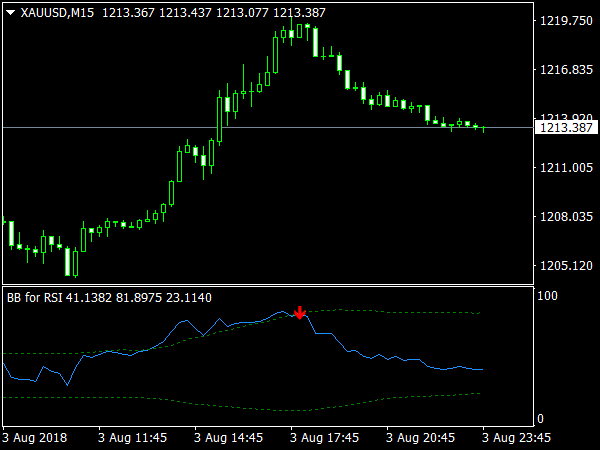 BBands for RSI for MetaTrader 4