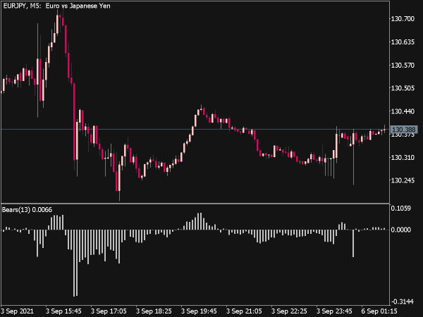 Bears Power Indicator (MQL5)