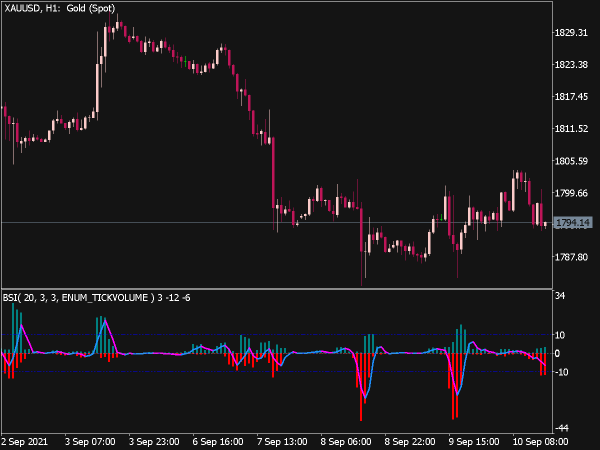 Bounce Strength Indicator (MQL5)