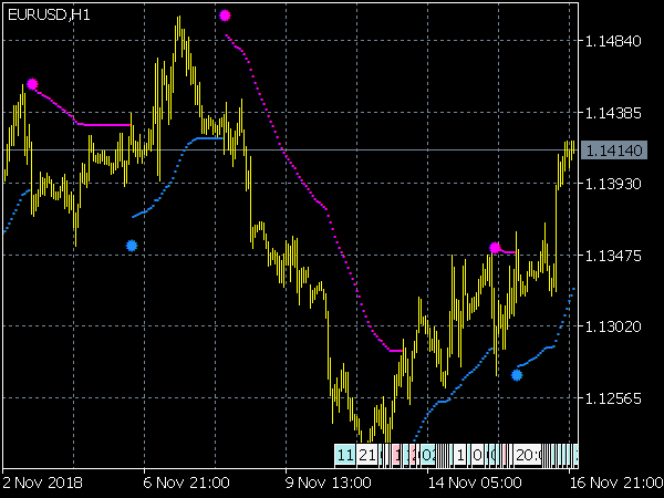 Brakema Indicator for MetaTrader5