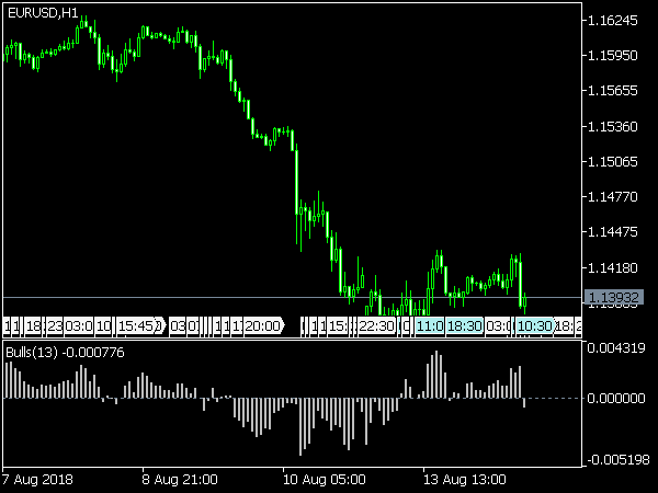 Bulls Power Indicator for MT5