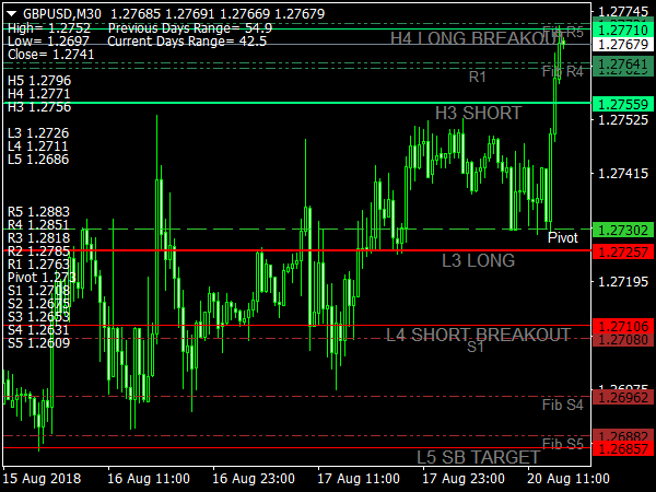 Camarilla Pivot Points for MetaTrader 4