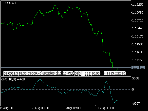 Chaikin Oscillator for MT5