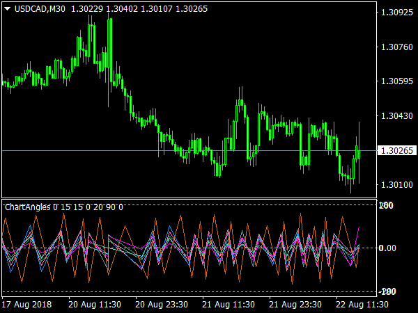 Chart Angles v3 Indicator for MetaTrader 4