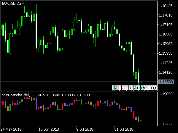 Color Candles Daily for MetaTrader 5