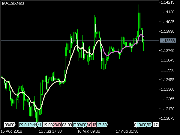 Color Line Indicator for MT5