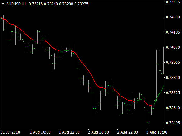 Color MA Indicator for MT4