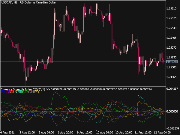 Currency Strength Index Indicator (MQL5)