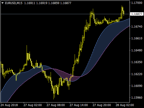 DAT Cloud Indicator for MetaTrader 4