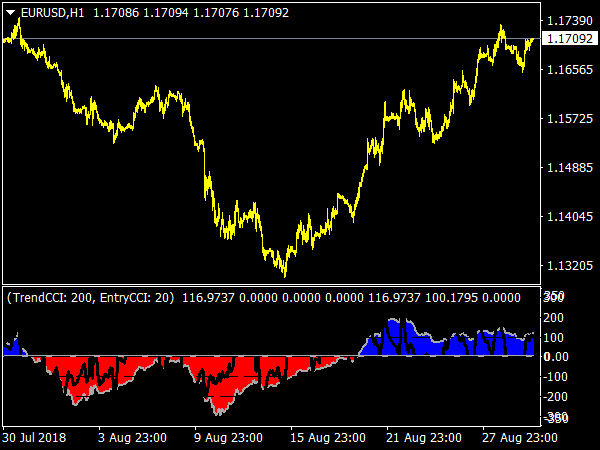 Double CCI Woody for MetaTRader 4