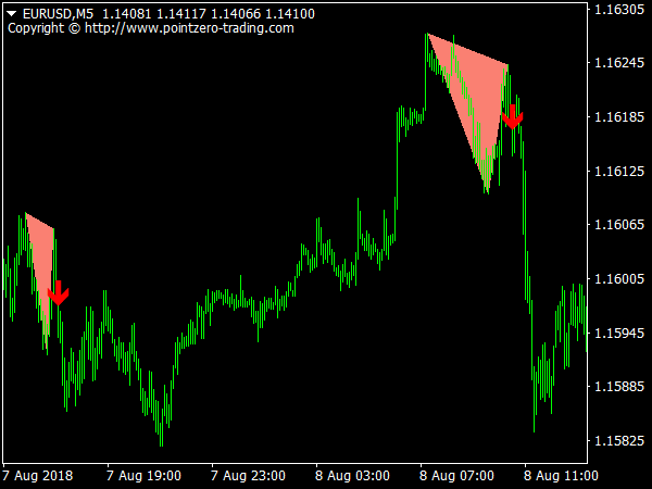 Double Top & Bottom Patterns for MetaTrader 4