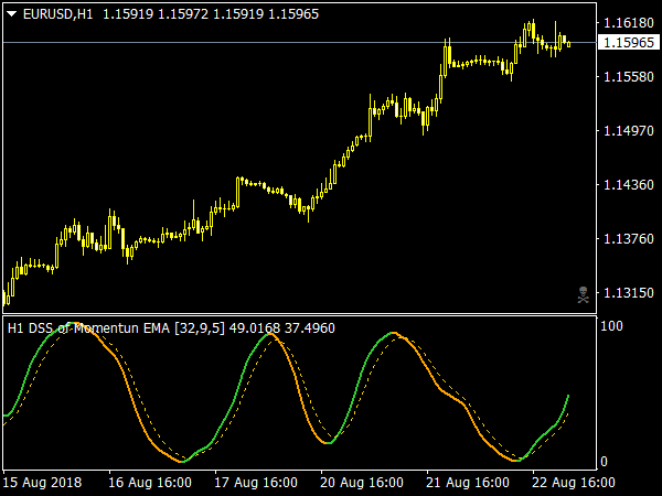 DSS Averages of Momentum for MetaTrader 4