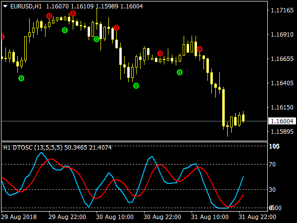 DTOSC Indicator for MetaTrader 4