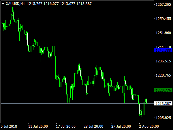 EMA Levels for MT4