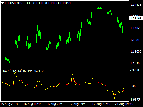 FNCD 2 Indicator for MetaTrader 4