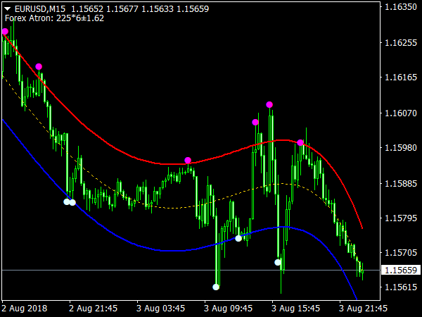 Forex Atron Indicator for MetaTrader 4