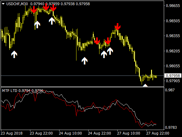 Forex Buy Sell Indicator for MetaTrader 4