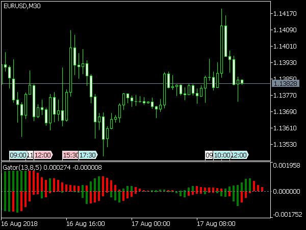 Gator Oscillator (shifted Alligator buffers) for MT5